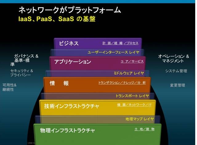 ビジネス対象となる基盤