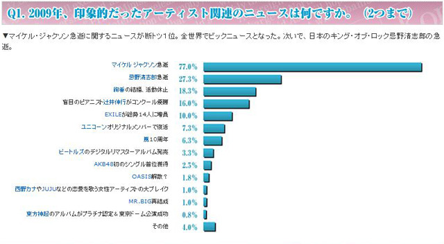 印象的な音楽関連のニュース（HMV ONLINE調べ）