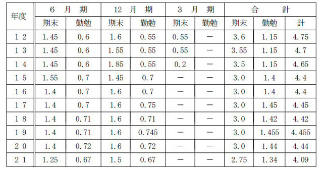 過去10年間の各期別支給月数（一般職員）