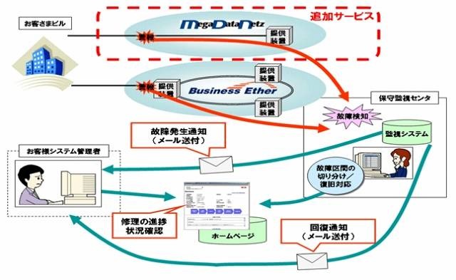 サービス提供イメージ