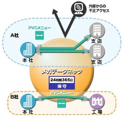 メガデータネッツはATM技術を用いており、外部からの不正アクセスは不可能