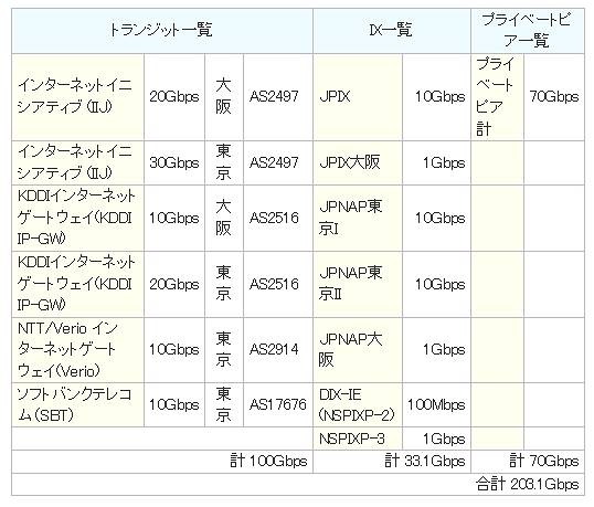 バックボーンの内訳