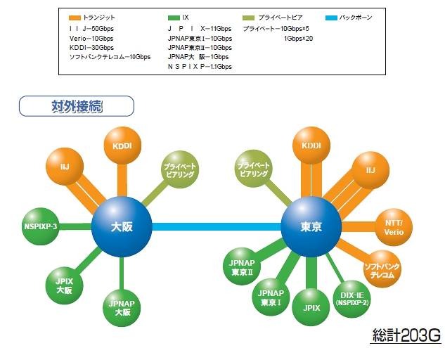 さくらインターネットのバックボーンネットワークマップ