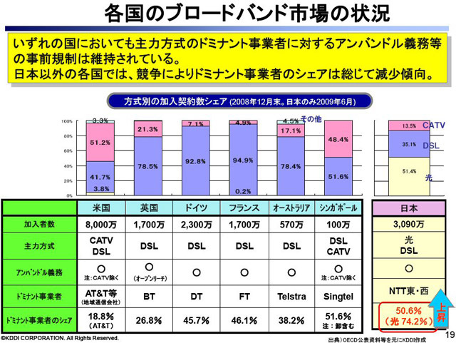 各国のブロードバンド市場の状況