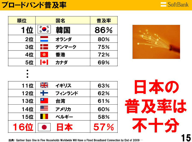 ブロードバンド普及率