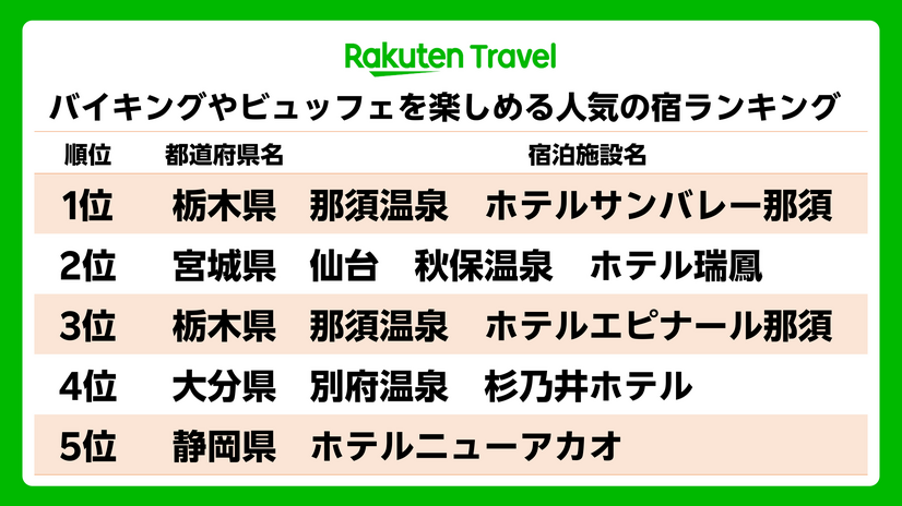 「楽天トラベル バイキングやビュッフェを楽しめる人気の宿ランキング」TOP5