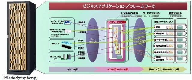 「MVNO向けハード一体型All-In-Oneシステム基盤」のイメージ