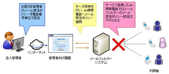 サービス概要図