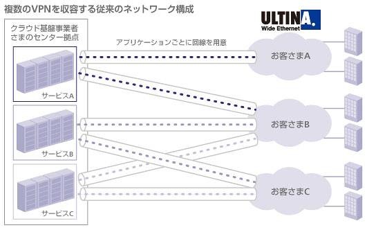 従来のネットワーク構成