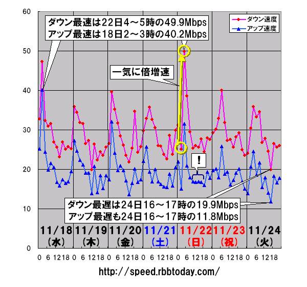 縦軸は平均速度（Mbps）、横軸は時間帯。速度の谷はダウンレート、アップレート共に連休明けの夕方であった