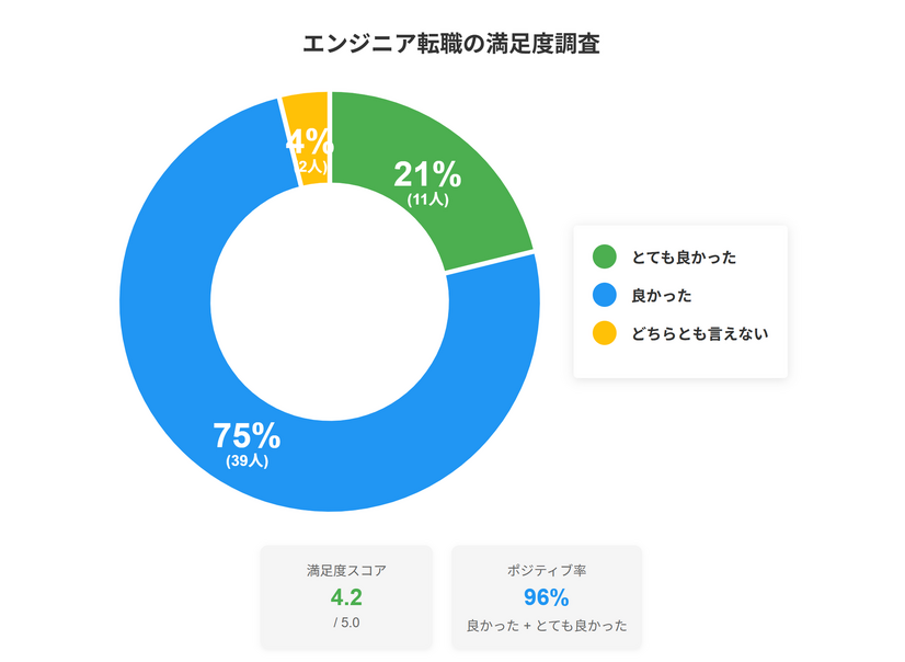 Q.エンジニアに転職して良かったと思いますか？（引用元：プロリア プログラミング）