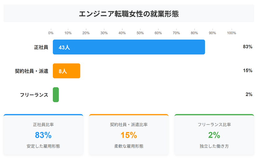 Q.現在の就業形態を教えてください。（引用元：プロリア プログラミング）