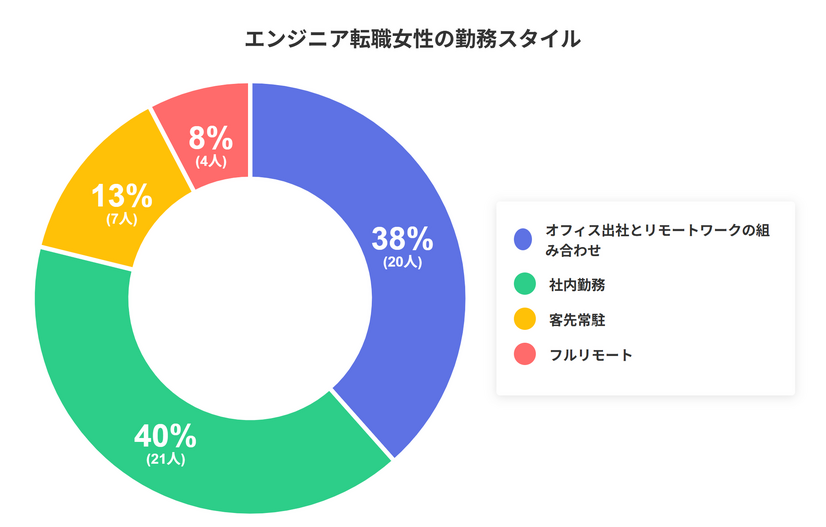 Q.現在の主な勤務スタイルは？（引用元：プロリア プログラミング）