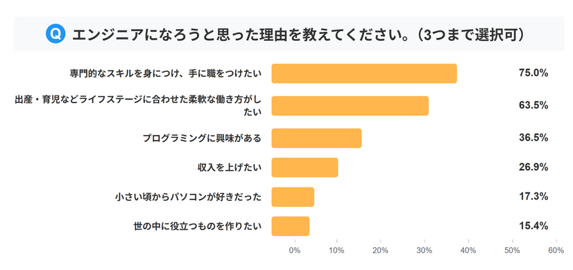Q.エンジニアになろうと思った理由を教えてください。（3つまで選択可）（引用元：プロリア プログラミング）