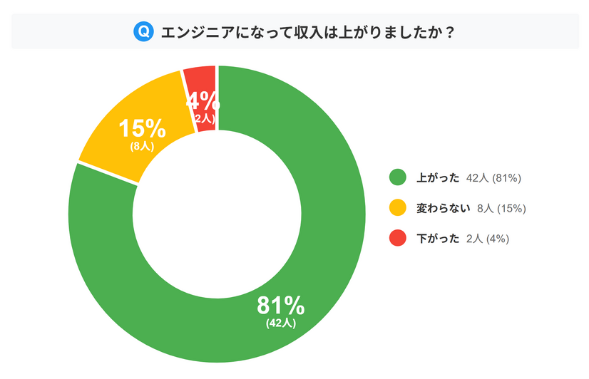 Q.エンジニアになって収入は上がりましたか？（引用元：プロリア プログラミング）