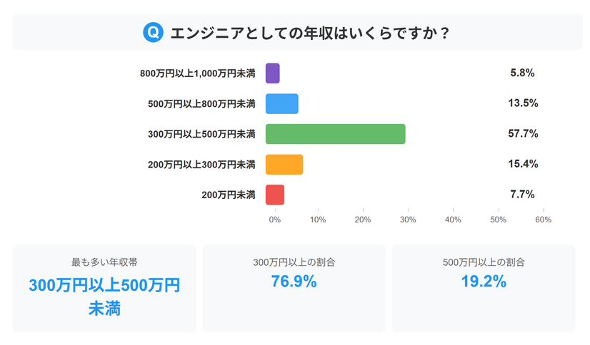 Q.エンジニアとしての年収はいくらですか？（引用元：プロリア プログラミング）
