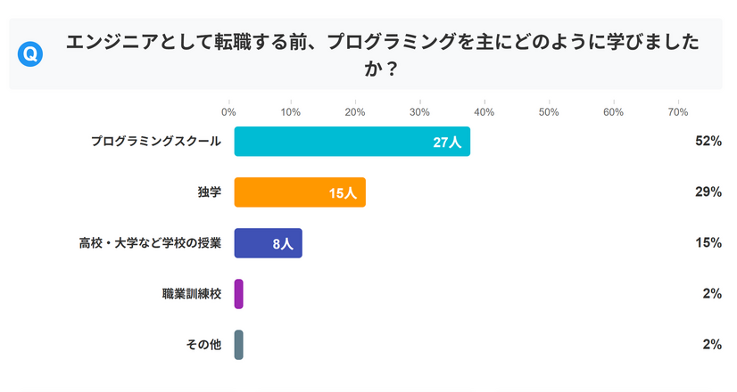 Q.エンジニアとして転職する前、プログラミングを主にどのように学びましたか？（引用元：プロリア プログラミング）