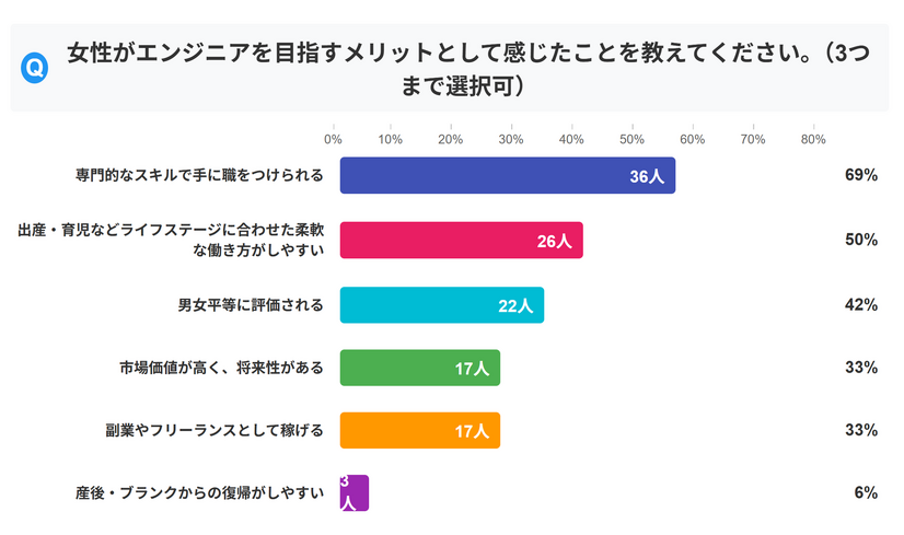Q.女性がエンジニアを目指すメリットとして感じたことを教えてください。 （3つまで選択可）（引用元：プロリア プログラミング）