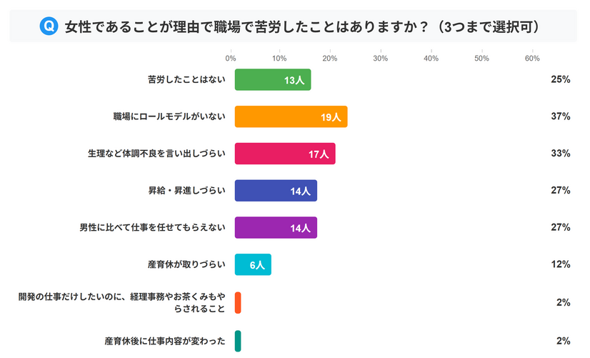 Q.女性であることが理由で、職場で苦労したことはありますか？ （3つまで選択可）（引用元：プロリア プログラミング）