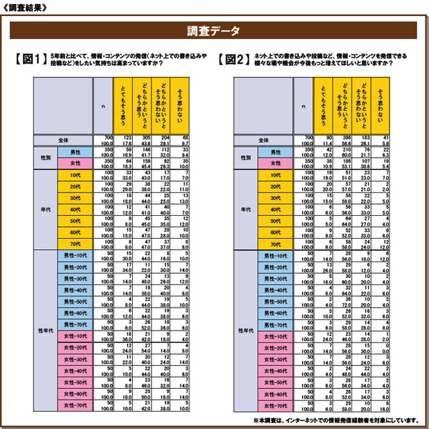 「情報発信欲」に関する意識調査結果