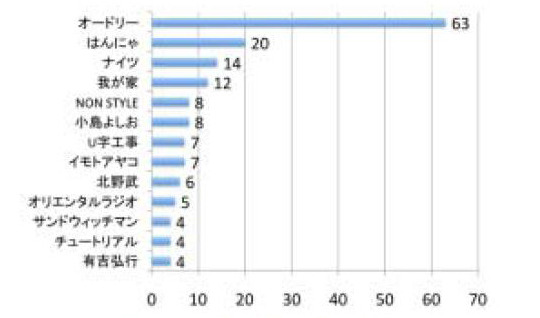 「来年も生き残って欲しい芸人は？」結果