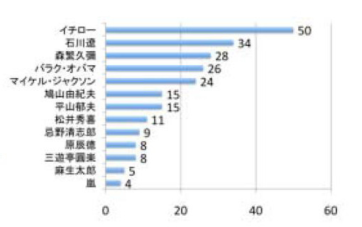 「活躍を後世に残したい人物」結果