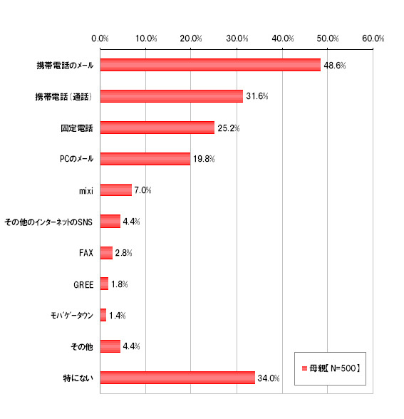 母親同士のコミュニケーション方法　【複数回答形式】