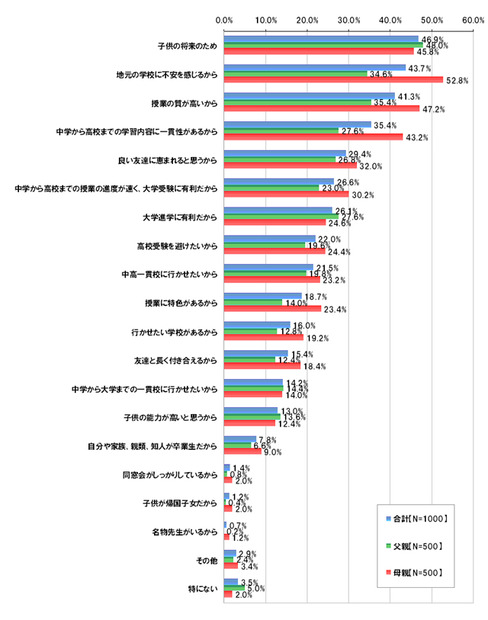 中学受験をして進学させたい理由（親の意見）【複数回答形式】