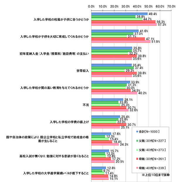 私立中高一貫校に入学する場合の不安点【複数回答形式】