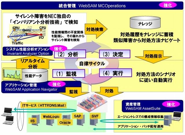 「WebSAM Ver.8」の製品ラインアップ拡充イメージ