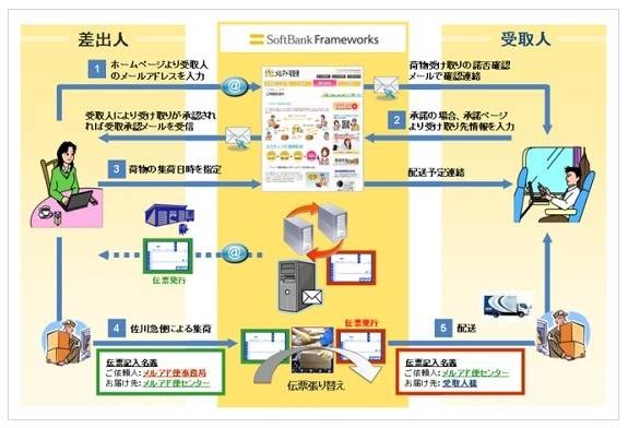 メルアド宅配便のしくみ