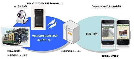 実証実験の概要