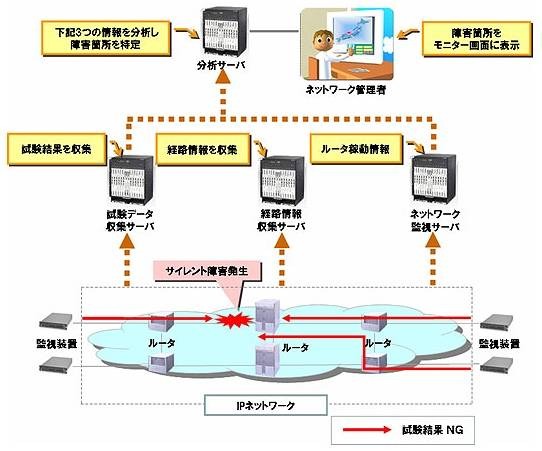 障害発生区間特定技術について（イメージ）