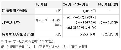 割引キャンペーン適用時の支払イメージ （プロバイダがau one netの場合）