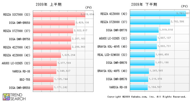 「AV家電注目製品ベスト10」