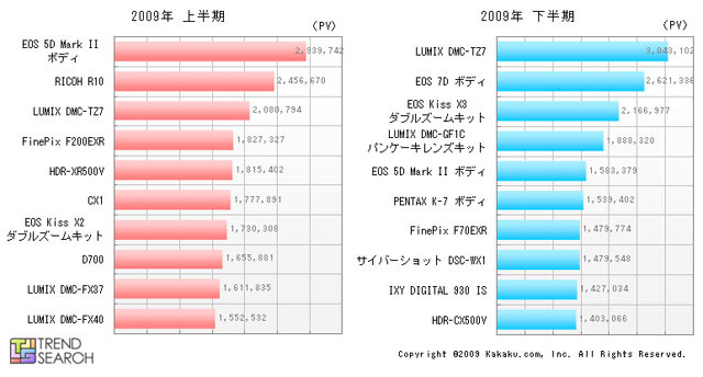 「カメラ注目製品ベスト10」