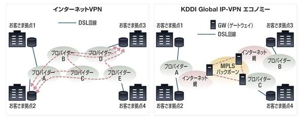 「インターネットVPN」と「KDDI Global IP-VPN エコノミー」の比較