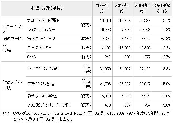 「ブロードバンド関連サービス市場」「放送メディア市場」規模予測