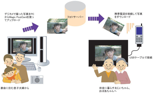 アップロードとダウンロードの仕組み