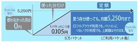 「新ウィルコム定額プランG」のデータ通信料金イメージ