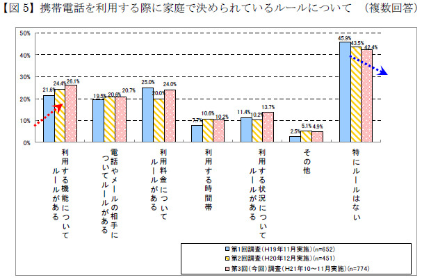 携帯電話を利用する際に家庭で決められているルールについて（複数回答）