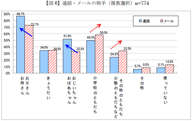 通話・メールの相手（複数選択）