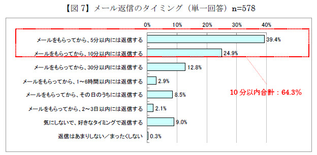 メール返信のタイミング（単一回答）