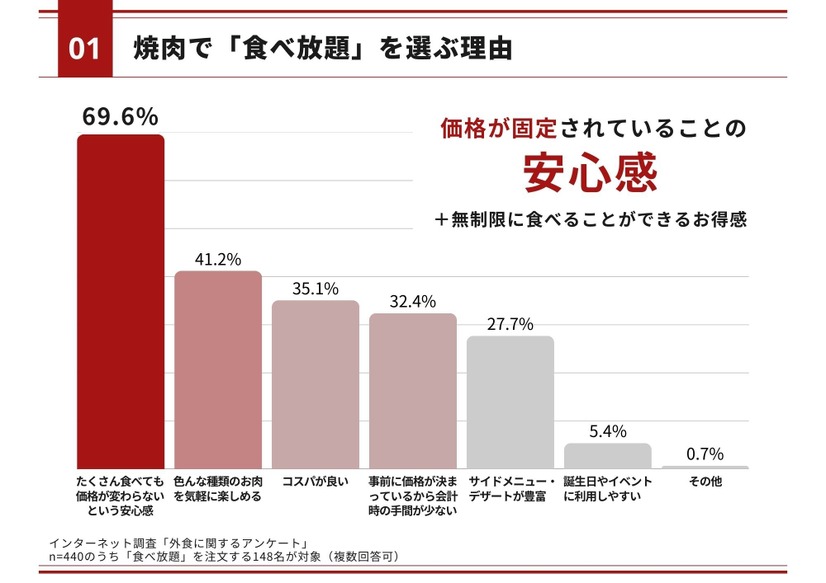 焼き肉で「食べ放題」を選ぶ理由