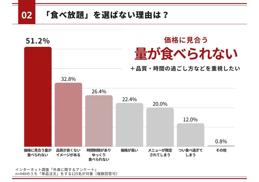 「食べ放題」を選ばない理由
