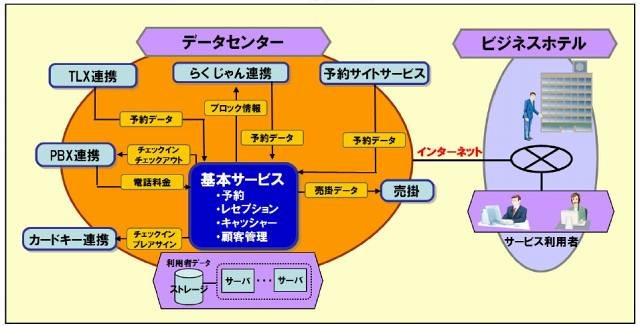 「GLOVIA smartホテルSaaSサービス」概要