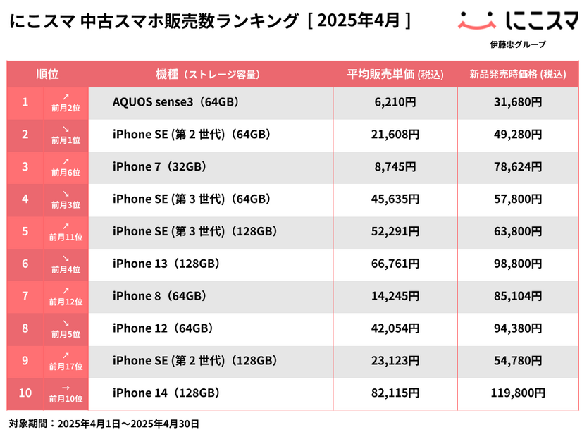 にこスマ｜2025年4月中古スマホ販売・買取数ランキング