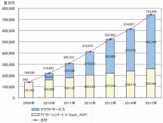 クラウドコンピューティング市場規模予測