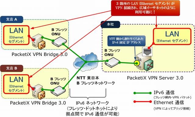 NTT東日本のフレッツ網を利用してEthernet over IPv6によるVPNを構築する方法の例