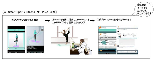 au Smart Sports Fitnessサービスの流れ